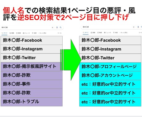 逆SEO対策！WEB誹謗中傷&風評被害対策します 検索結果クリーン化！ネガティブサイト押し下げ【個人名も対応】 イメージ2