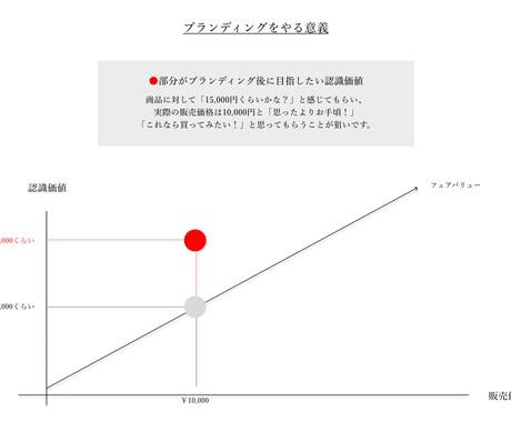 ブランドの理想像を、一緒に言語化します 「理想像からブランドをつくる」 イメージ2