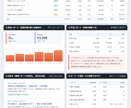 Google広告の設定・運用を代行します 自社広告も運用する実務者が設定からレポートまで イメージ2
