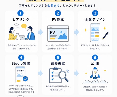 高品質なLPを制作します 「伝わる・集客につながる導線」を意識したLPをご提案します イメージ2