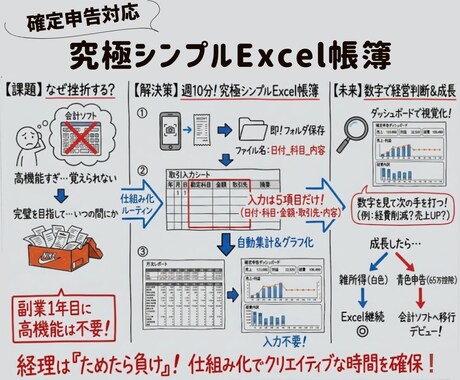 会計ソフト不要の全自動Excel帳簿を提供します 副業の確定申告｜経理20年のプロ作成・入力５項目ズボラ帳簿 イメージ2