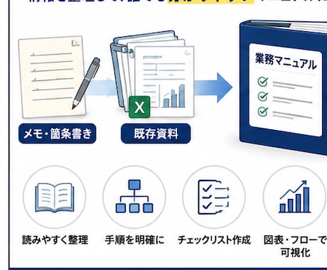 メモ・既存資料から業務マニュアル手順書を作成します バラバラな情報を整理し見やすく分かりやすい手順書に仕上げます イメージ1