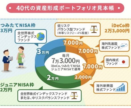 あなたのポートフォリオを診断します 現在の資産配分を客観的にチェックします。 イメージ2