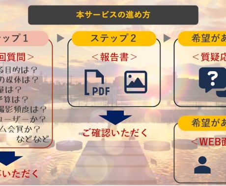 写真データの整理方法について個別提案します 。オーダーメイドであなたの最適解をご案内 イメージ2