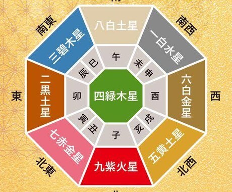 統計学を使ってあなたのダイエットサポートをします 四柱推命と九星気学を用い最適なダイエットサポートをします⭐︎ イメージ1
