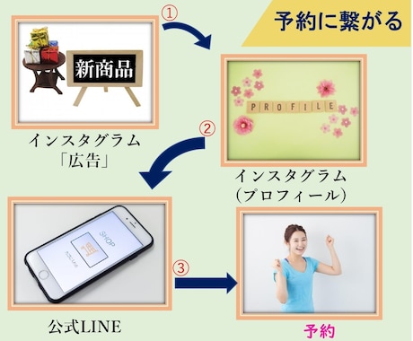 初心者向け・インスタ広告の集客方法教えます どれだけ投稿しても効果がでないか方に、集客アドバイスします。 イメージ1