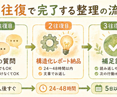 AIで整理しても進めない悩みを言語化します 「動けない側を知る支援者が、3往復で整理します【先着5名】」 イメージ2