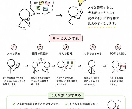 メモ書きを整理して次の発想につなげます メモ書きや頭の中を整理して活用するお手伝いします イメージ1