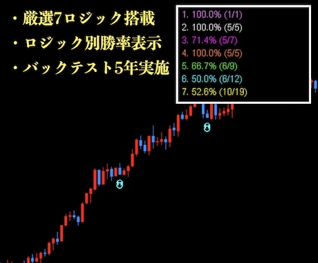 1分順張り！無裁量バイナリーサインツール提供します マーチンなし！分析不要！厳選した7ロジックのサインに従うだけ