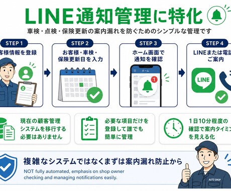 車屋・保険代理店向けLINE通知管理します 車検・点検・保険更新の案内漏れ防止に イメージ2