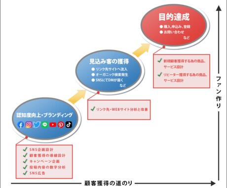 PR・集客：目的に対したSNS運用サポートします ファンを増やし『サイトへの流入数・問い合わせなど』の目的達成 イメージ2