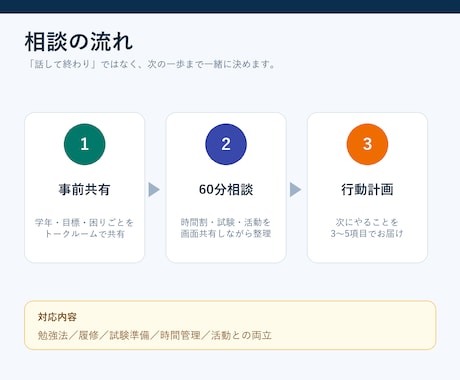 東工大首席が大学の勉強戦略を設計します 勉強・履修・活動を両立する具体策を一緒に作ります イメージ2
