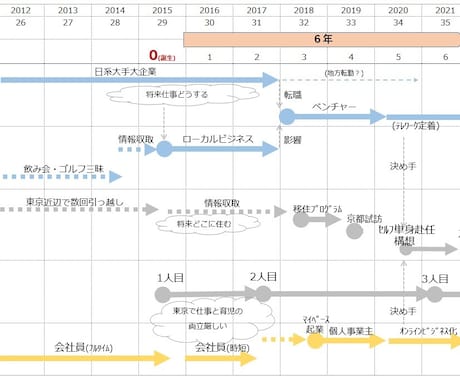 ワクワクする夢を叶えるスケジュールを作成します 〜作成歴10年！将来を見通し、夢を叶えるスケジュール作り〜 イメージ2