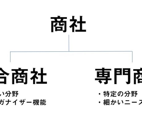 学生向け就職活動（商社・外資系）のサポートをします 留学経験・高学歴・目立った経歴がなくても内定を勝ち取る方法 イメージ1