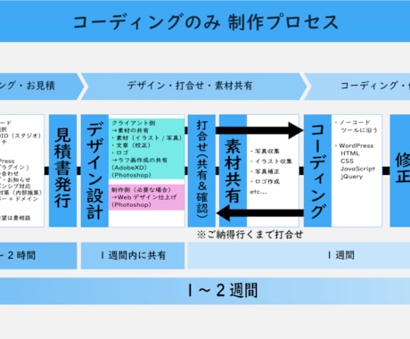 知識ゼロからLP制作します 知識ゼロからでもポイントを掴んで自慢のLP制作のお助けを！ イメージ2