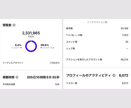 フォロワー13万人の僕があなたのインスタ伸ばします リール特化！プロが初期設計から台本・動画作成まで代行します！ イメージ2