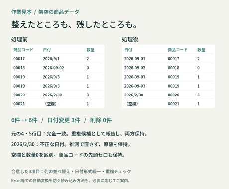 CSVの列整理・形式統一・重複確認をします 整形済みデータと変更・確認レポートを納品 イメージ2