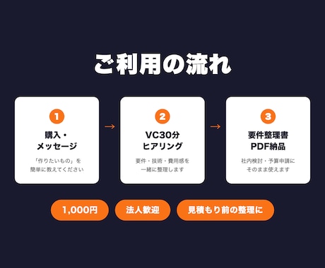 AI機能の開発相談に乗ります 作りたいものをヒアリングし要件と費用感を整理 イメージ2