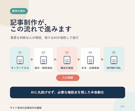 SEO記事制作をサイト専用AIで仕組み化します 文体・構成・校閲まで御社専用に設計します イメージ2