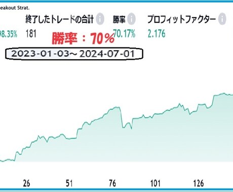 FXの高勝率のStrategyを作成します ご希望に合わて長期に安定している戦略をご提供します イメージ1