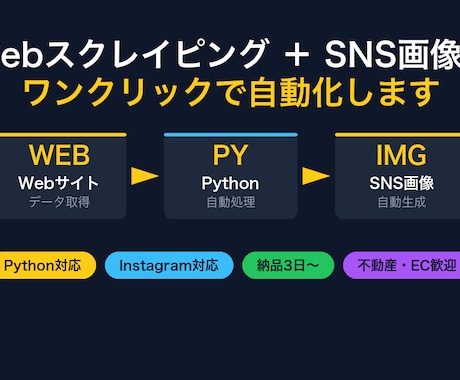 スクレイピング＋SNS画像自動生成します WebスクレイピングとSNS用画像の生成を一括自動化します イメージ1
