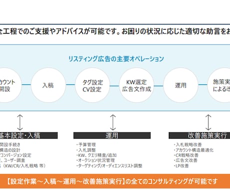 リスティング広告の設定や改善方法をコンサルします 【60分:5,000円】高品質・低単価の相談サービス イメージ2