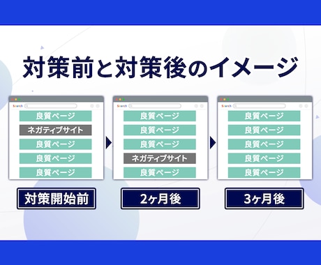逆SEOサジェスト汚染から風評被害削除対応します 誹謗中傷のネガティブワードを非表示 2ページ以降に下げます イメージ2