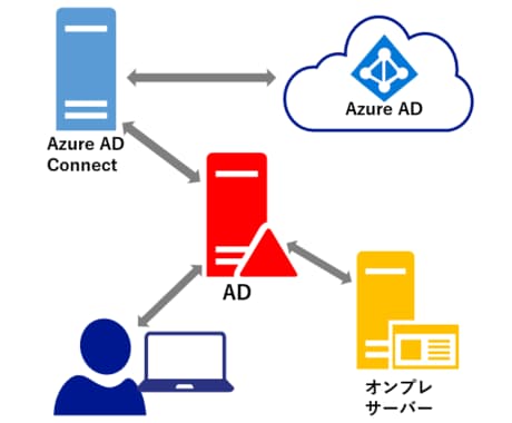 AD、Azure ADの設計・構築・運用を助けます 新規構築、増設、リプレース、バージョンアップ対応可能 イメージ1