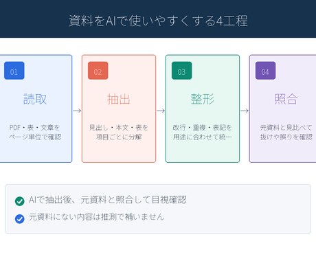 PDF・資料をAI用データに整形します 検索・Q&A・CSVで使える形に丁寧に整理 イメージ2