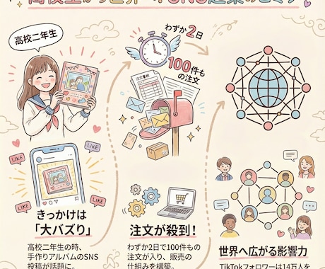 AI技術を活用したバズる投稿作りをサポートします SNS総フォロワー18万人の私が教える！バズる仕組み！ イメージ2
