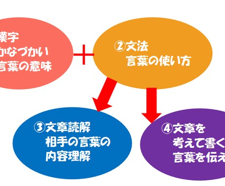 大人の方向け☆国語の学習方法のご相談を承ります 漢字・文章読解・ことば…国語教員免許を持つ現役講師がサポート イメージ2