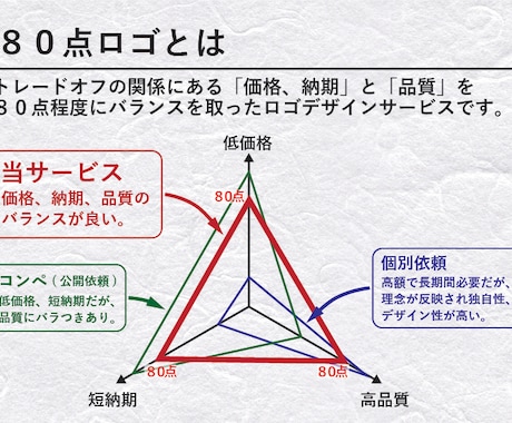 ８０点ロゴ！？小さく始めたい方へ安く早く制作します 「品質」、「価格」、「納期」のバランスの良いサービスです イメージ2