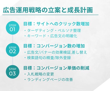 初めてでも安心。まずは広告アカウント診断をします アカウント診断・始め方に関するご相談なら イメージ2