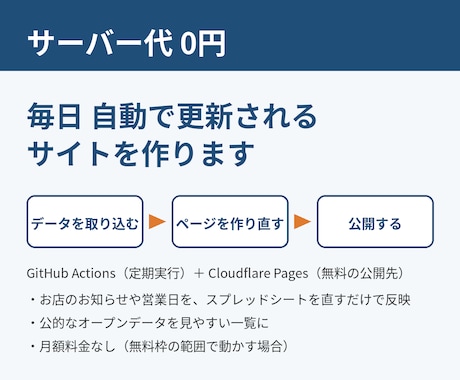 サーバー代0円で毎日自動更新されるサイトを作ります イメージ1