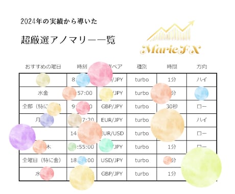 超厳選1分足！バイナリーFXを統計で攻略します 私のアノマリー研究の集大成として厳選しまとめました イメージ2