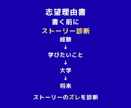 志望理由書のストーリーを整理します 経験と志望理由、つながっていますか？ イメージ1