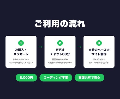 AIでLP・HP爆速制作の方法を教えます コーディング不要・60分で制作の全体像がわかる イメージ2
