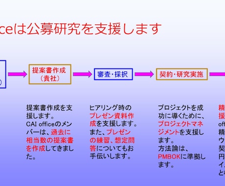 研究の【プロジェクトマネジメント】を支援します 公募型研究は、業務計画書通り年度内に完了させる必要があります イメージ2