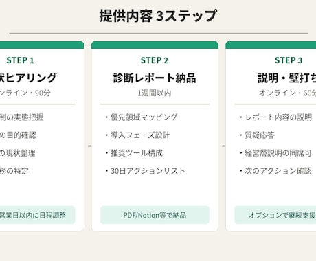 内製化×AI活用の最初の一手を設計します ベンダー依存からの脱却を伴走支援します イメージ2