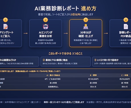 AI×SEの業務診断、自動化の設計図を納品します 分析はAI・仕上げは30年SE。書面完結・3日納品 イメージ1