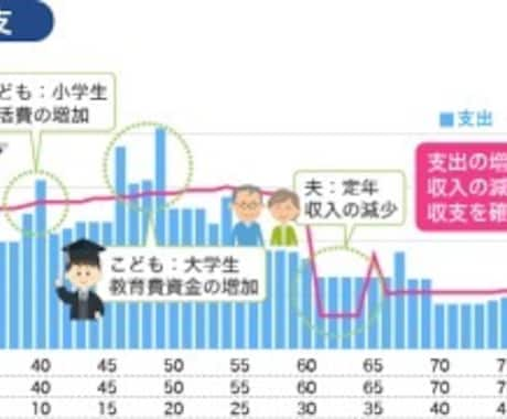 ライフプラン作成、家計の診断をします 収入の増減、習い事資金・教育資金、老後の必要資金が一目瞭然 イメージ1