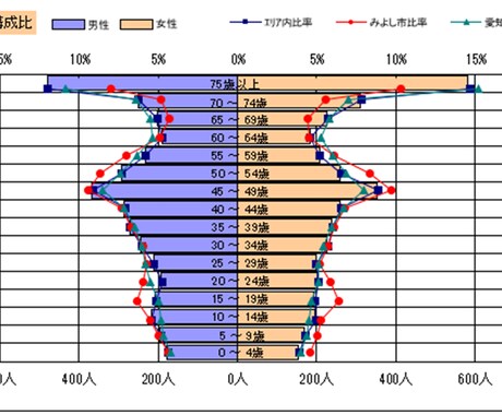 補助金・創業計画向けの商圏分析レポートを作成します この場所に人はいるのか？を公的統計データで可視化します イメージ2