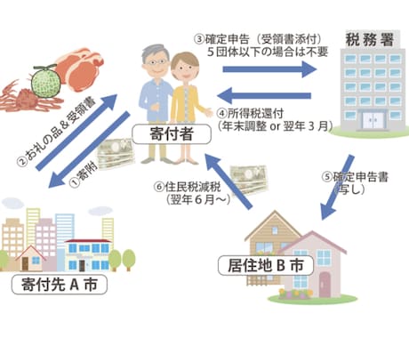 ふるさと納税の限度額を1000円で計算します ふるさと納税を今年いくら納税したらいいかわからない方に イメージ2