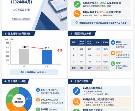 売上・利益の“原因”を見える化します 管理会計担当者が経営判断に使える分析レポート作成します イメージ1