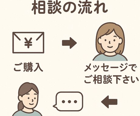 気持ちの整理をお手伝いします 有資格カウンセラーが返信します イメージ2