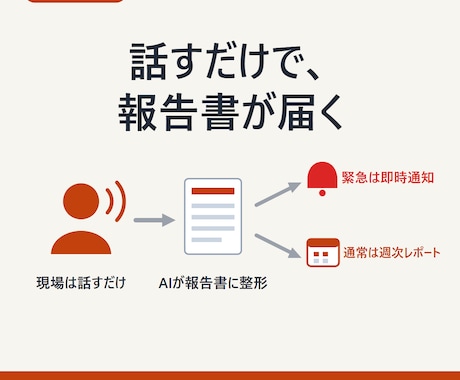 話すだけで報告書が届く仕組みを作ります イメージ1