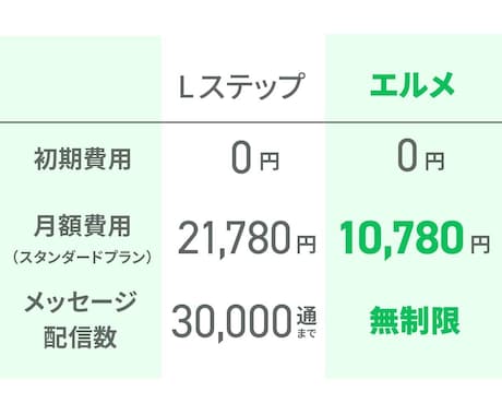 脱Lステップ！エルメへの移行で運用費用抑えます 月の費用を抑えて公式LINEを運営しませんか？ イメージ2