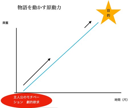プロの目から作品を見て感想とアイデア提供します 【小説・シナリオ】途中でもどうぞ。(4月中のみ短期復活!) イメージ2