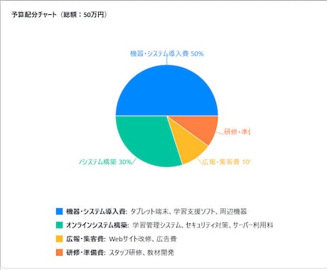 経済分析会社悠慈も会社がコディネートします 悠慈も会社が各種経済分析、ROI分析など イメージ1