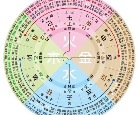 本場中国の秘伝！四柱推命で宿命と運勢を鑑定します 実績作りのため今だけ1000円！本場中国の四柱推命で占います イメージ1